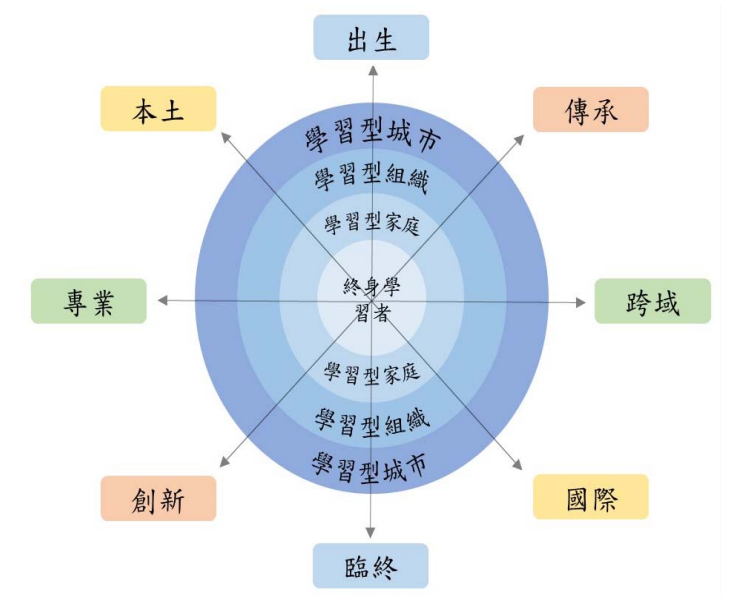 學習社會白皮書規劃理念圖